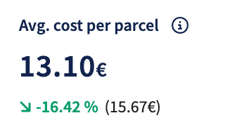 Average Costs per Parcel Chart