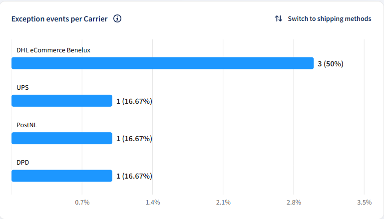 Analytics Chart