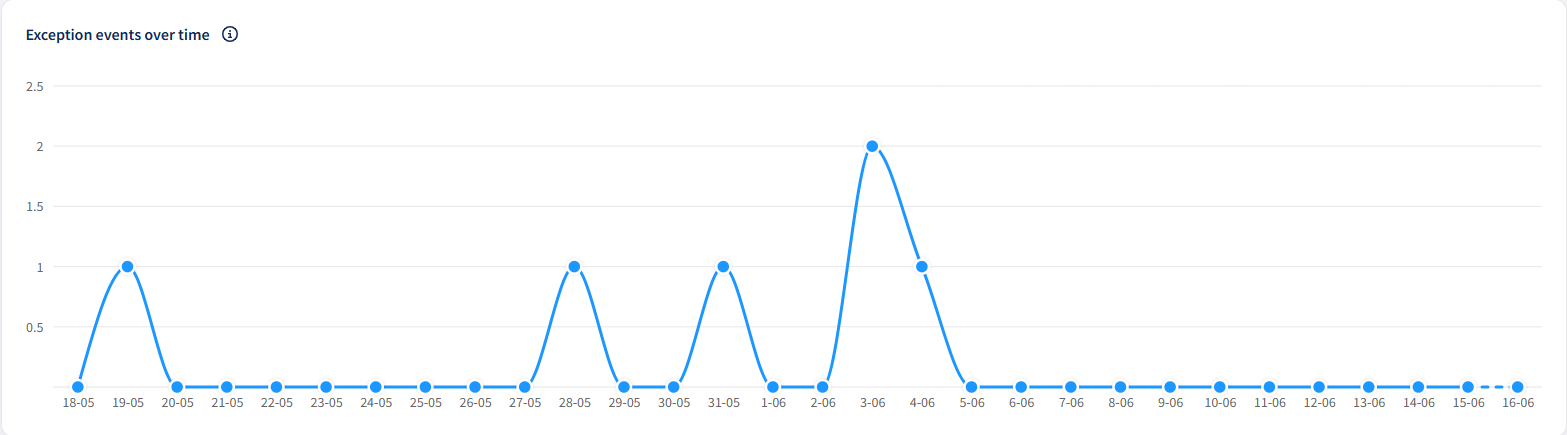 Analytics Chart