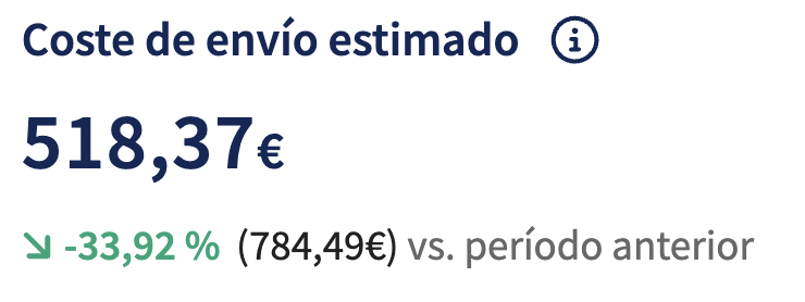 Gráfico Costo estimado de envío