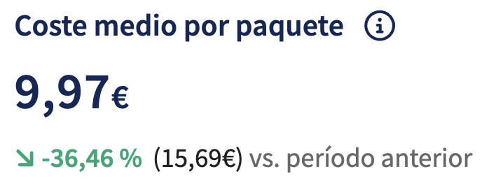 Gráfico Costo promedio por paquete