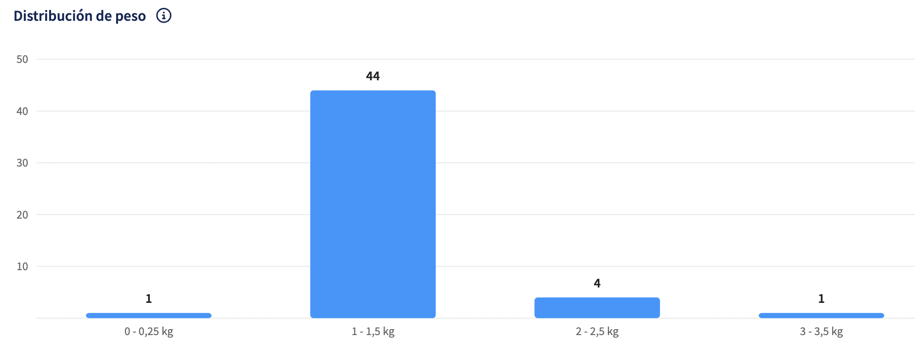Gráfico Analytics