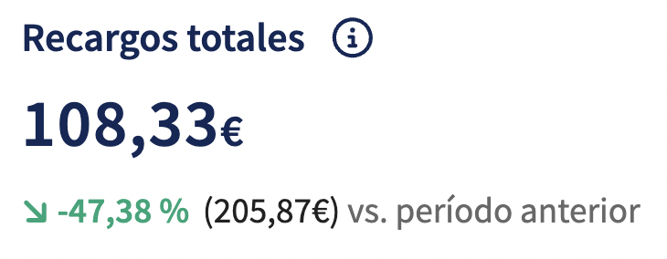 Gráfico Recargos totales