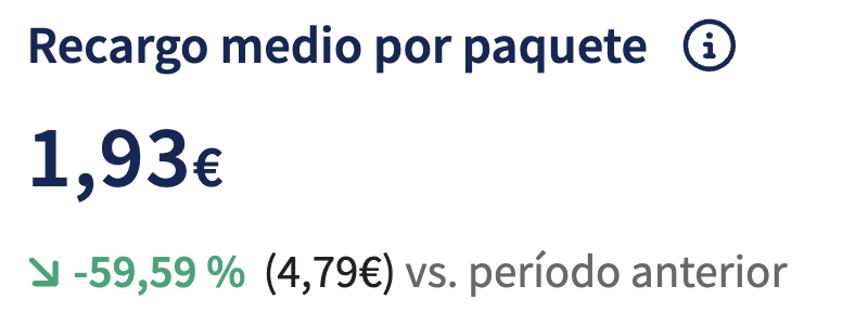 Gráfico Recargo medio por paquete