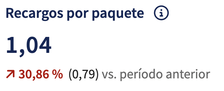 Gráfico Recargos por paquete