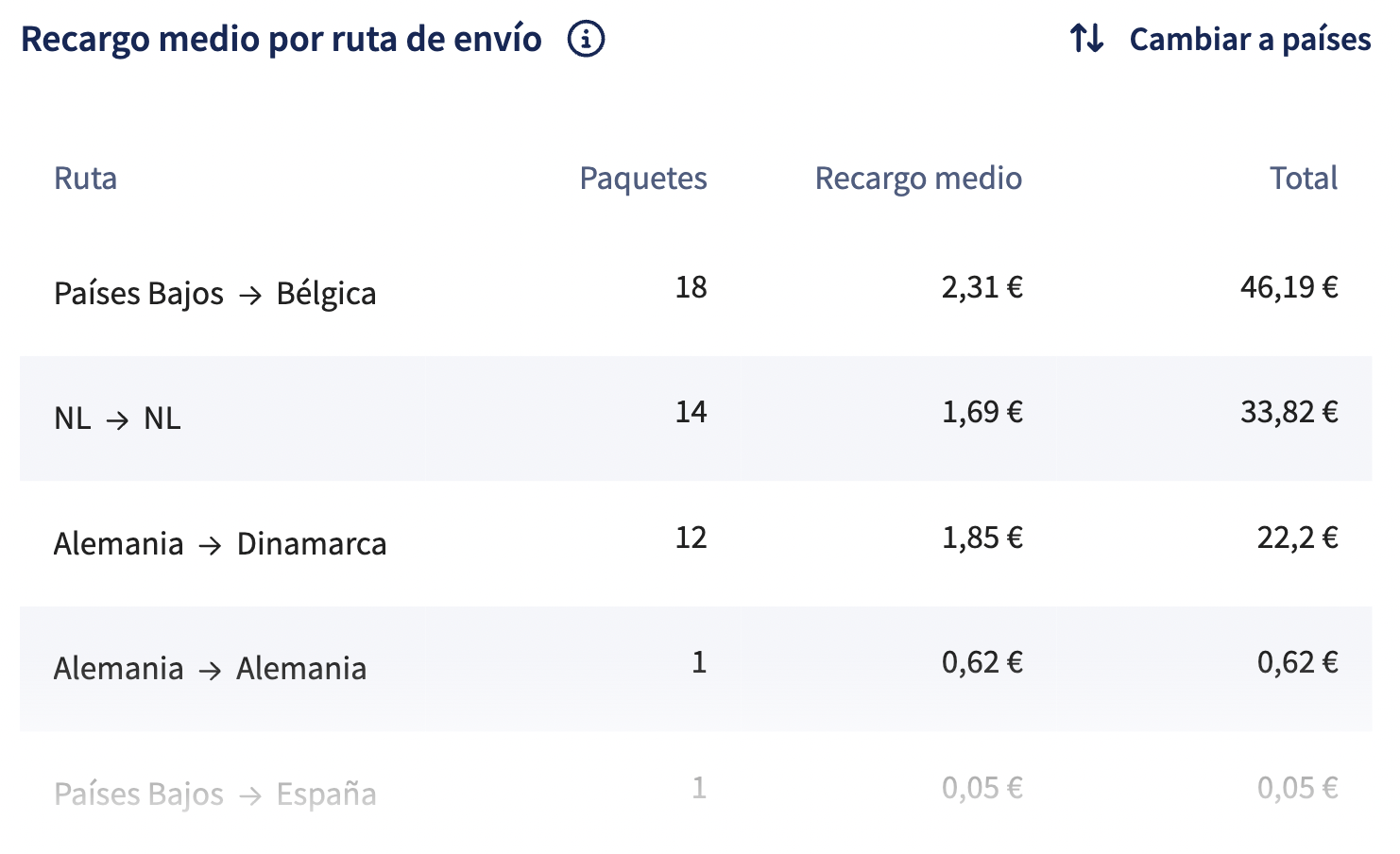 Gráfico Analytics