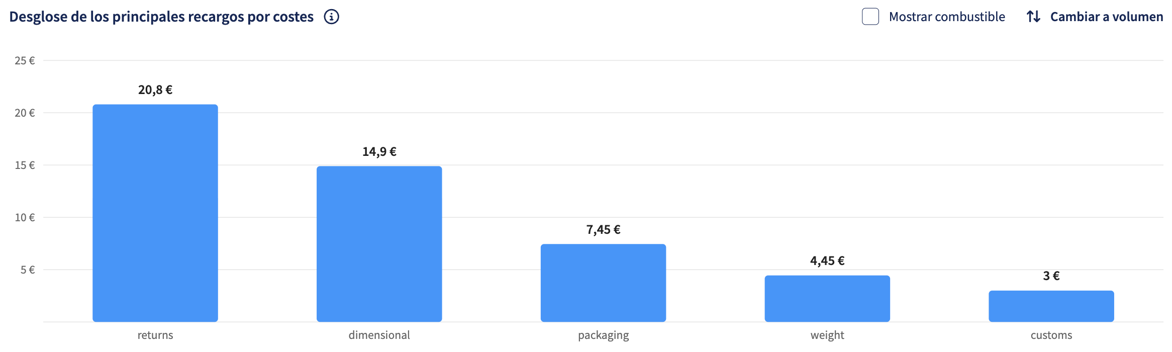 Gráfico Analytics