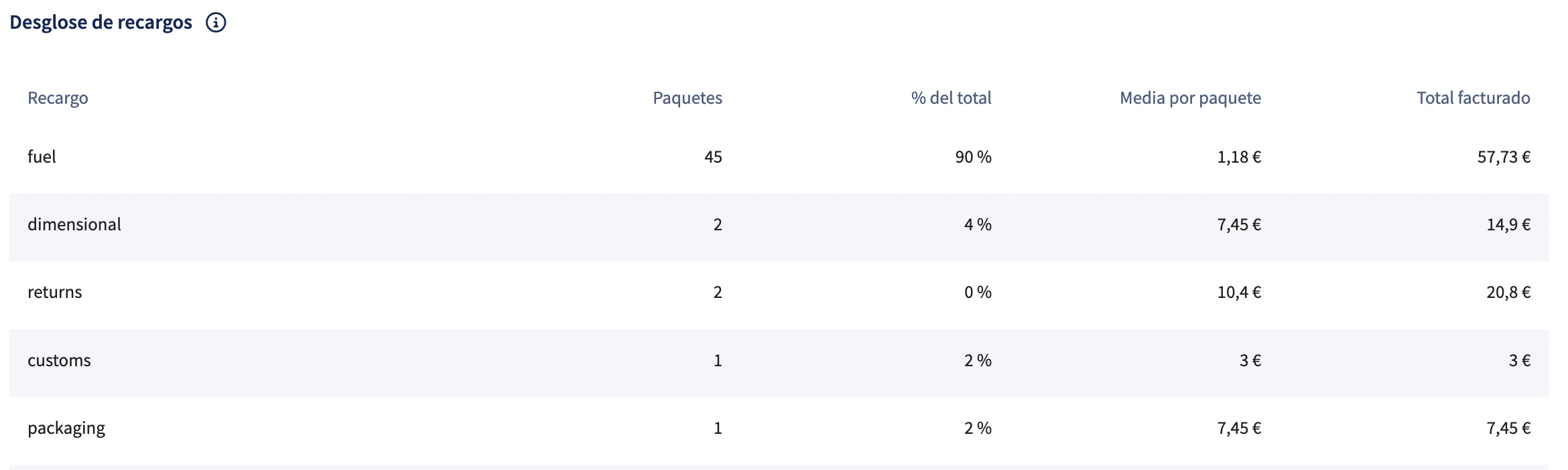 Gráfico Analytics