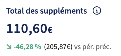 Graphique Suppléments totaux