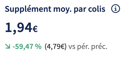 Graphique Supplément moyen par colis
