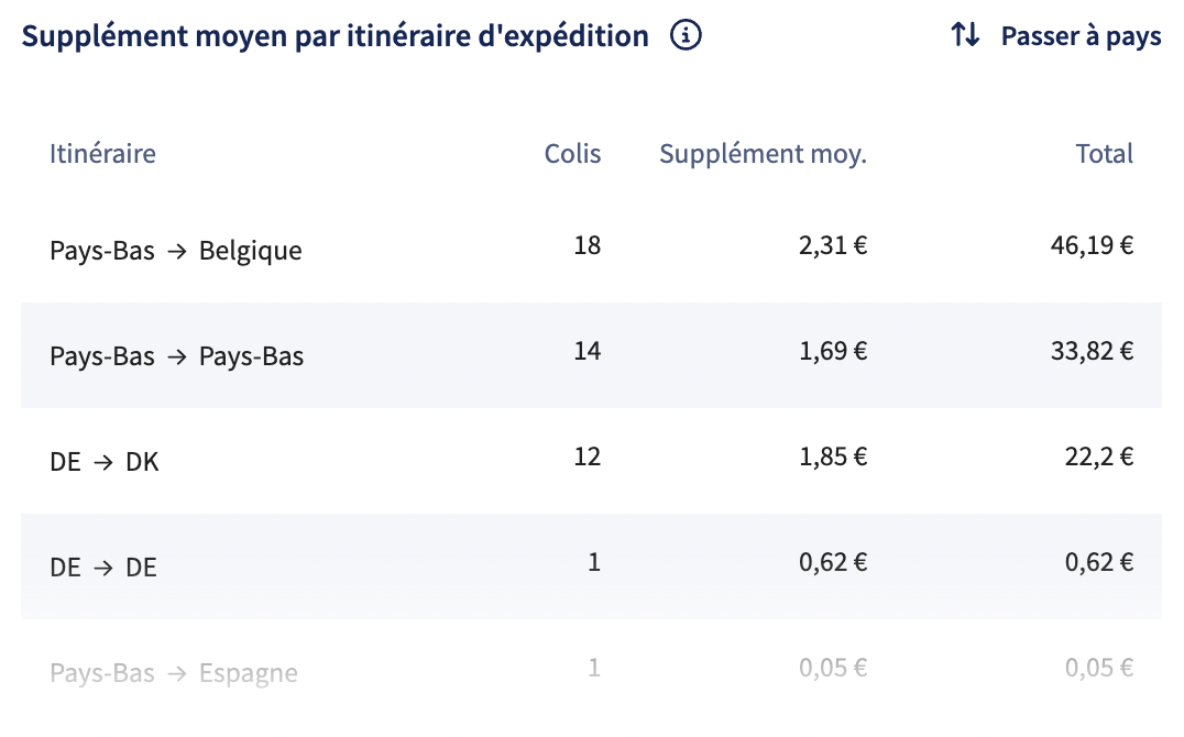 Graphique Analytics