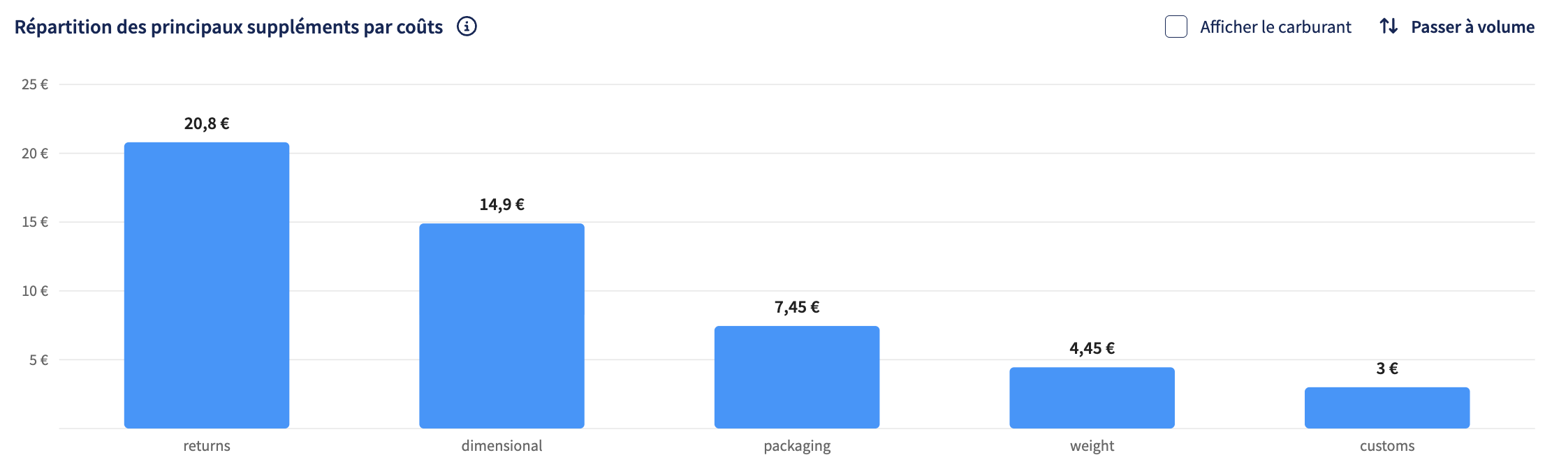 Graphique Analytics